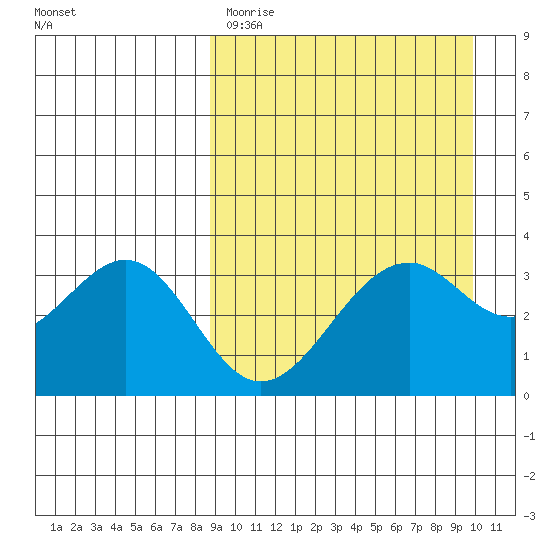 Cape Sagak tide chart for Saturday, April 2, 2022