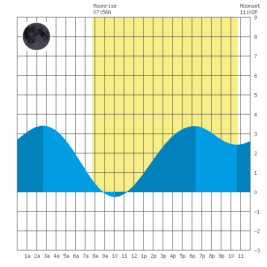 Cape Sagak tide chart for Saturday, April 30, 2022