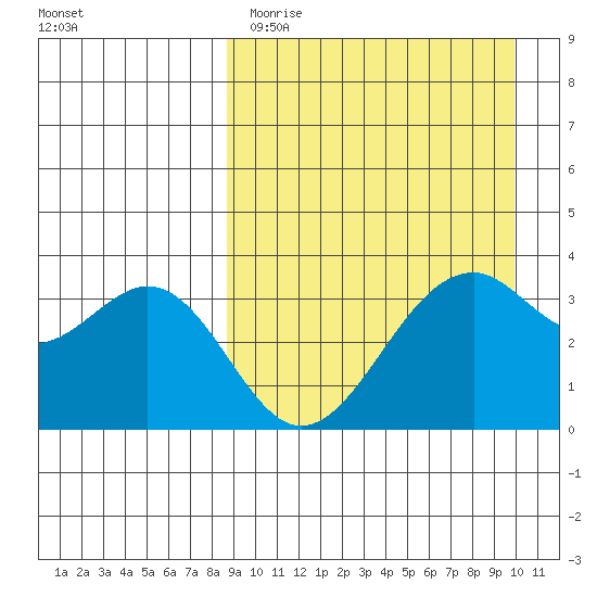 Cape Sagak tide chart for Sunday, April 3, 2022