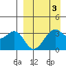Cape Sagak tide chart for Sunday, April 3, 2022