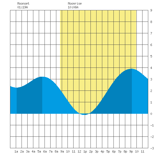 Cape Sagak tide chart for Monday, April 4, 2022
