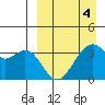 Cape Sagak tide chart for Monday, April 4, 2022