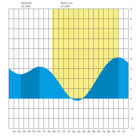 Cape Sagak tide chart for Tuesday, April 5, 2022