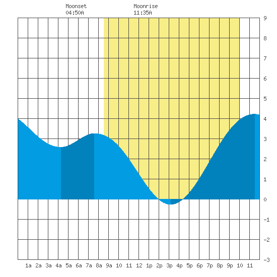 Cape Sagak tide chart for Thursday, April 7, 2022
