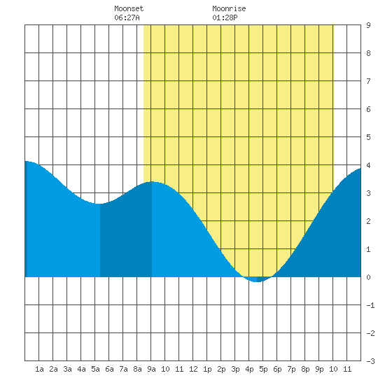 Cape Sagak tide chart for Saturday, April 9, 2022