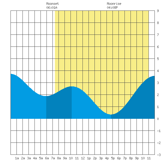 Cape Sagak tide chart for Tuesday, May 10, 2022