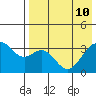 Cape Sagak tide chart for Tuesday, May 10, 2022