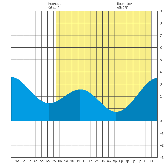 Cape Sagak tide chart for Wednesday, May 11, 2022