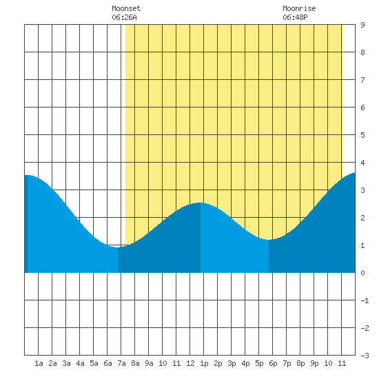 Cape Sagak tide chart for Thursday, May 12, 2022