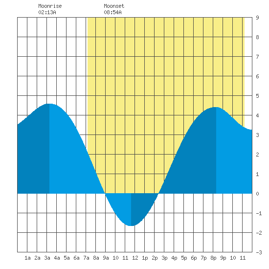 Cape Sagak tide chart for Wednesday, May 18, 2022
