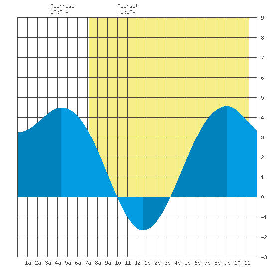 Cape Sagak tide chart for Thursday, May 19, 2022