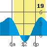 Cape Sagak tide chart for Thursday, May 19, 2022