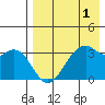 Cape Sagak tide chart for Sunday, May 1, 2022