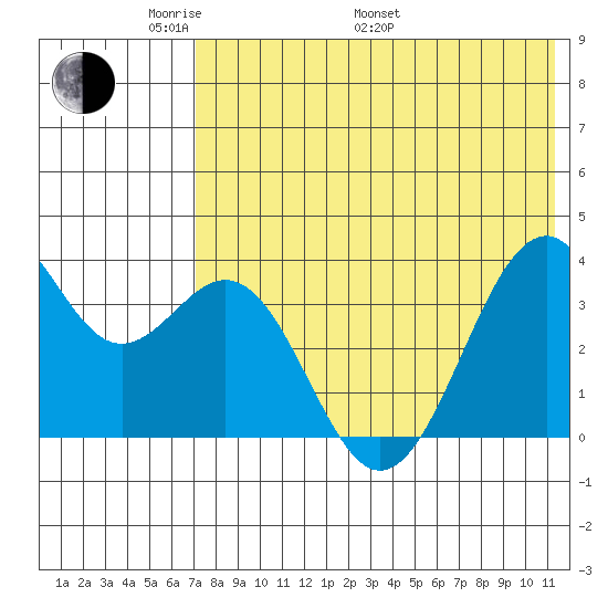 Cape Sagak tide chart for Sunday, May 22, 2022