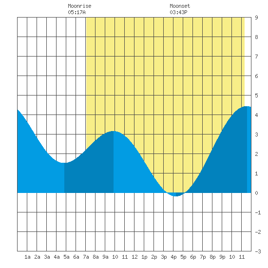 Cape Sagak tide chart for Monday, May 23, 2022