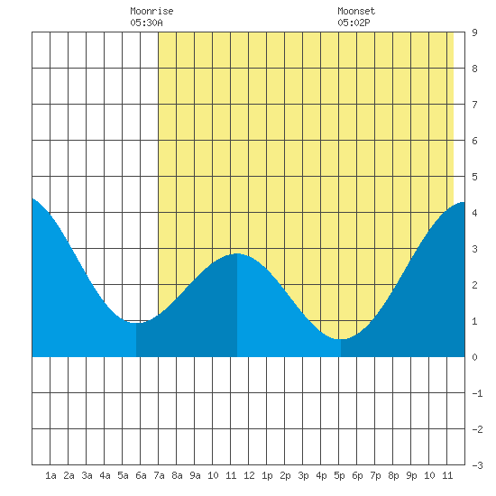 Cape Sagak tide chart for Tuesday, May 24, 2022
