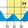 Cape Sagak tide chart for Tuesday, May 24, 2022