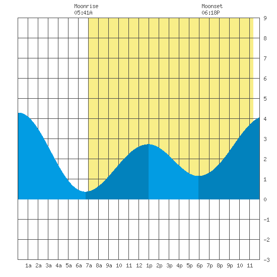 Cape Sagak tide chart for Wednesday, May 25, 2022