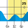 Cape Sagak tide chart for Wednesday, May 25, 2022