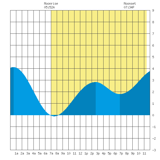 Cape Sagak tide chart for Thursday, May 26, 2022
