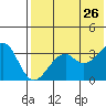 Cape Sagak tide chart for Thursday, May 26, 2022