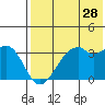 Cape Sagak tide chart for Saturday, May 28, 2022