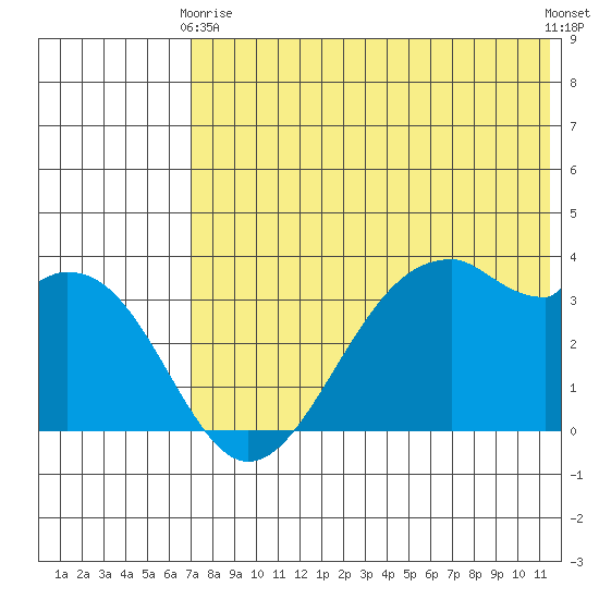 Cape Sagak tide chart for Sunday, May 29, 2022