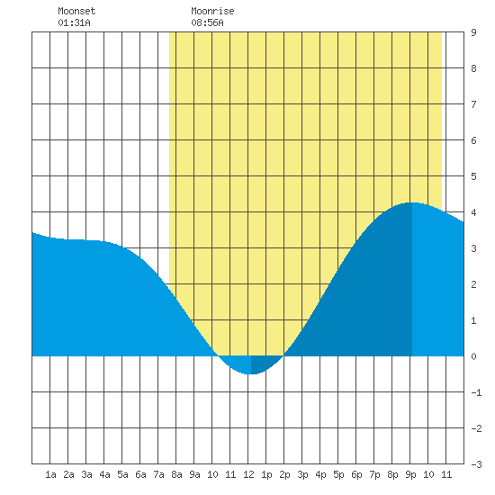 Cape Sagak tide chart for Tuesday, May 3, 2022