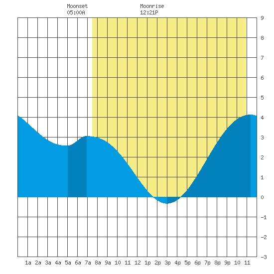 Cape Sagak tide chart for Saturday, May 7, 2022