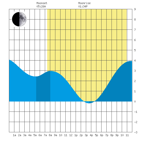Cape Sagak tide chart for Sunday, May 8, 2022