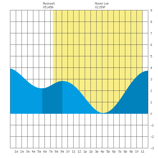 Cape Sagak tide chart for Monday, May 9, 2022