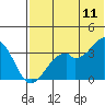 Cape Sagak tide chart for Saturday, June 11, 2022