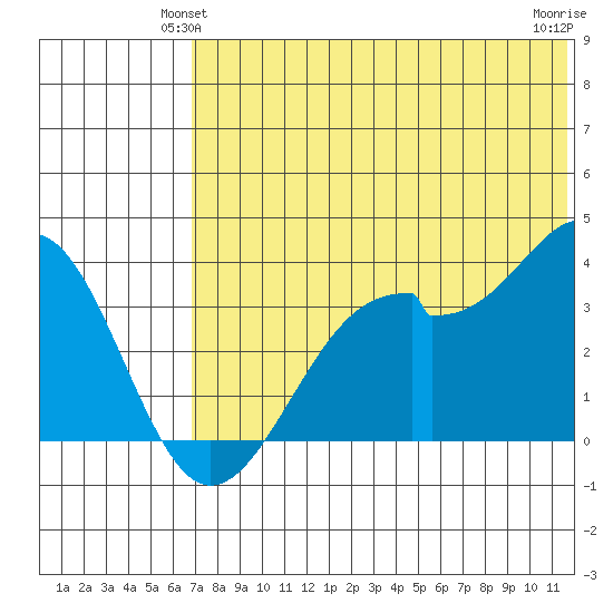 Cape Sagak tide chart for Sunday, June 12, 2022