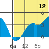 Cape Sagak tide chart for Sunday, June 12, 2022