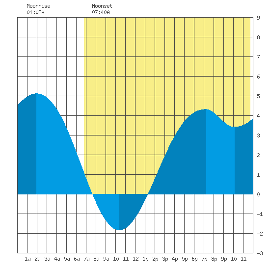 Cape Sagak tide chart for Wednesday, June 15, 2022