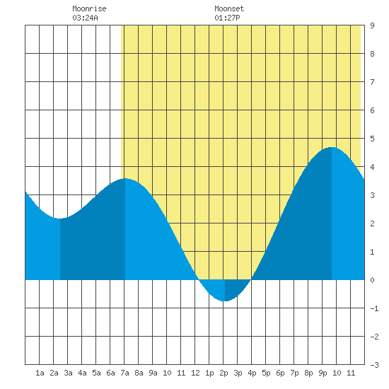 Cape Sagak tide chart for Sunday, June 19, 2022