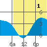 Cape Sagak tide chart for Wednesday, June 1, 2022