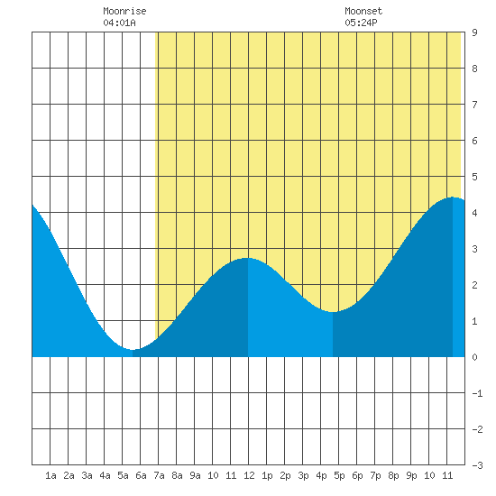 Cape Sagak tide chart for Wednesday, June 22, 2022