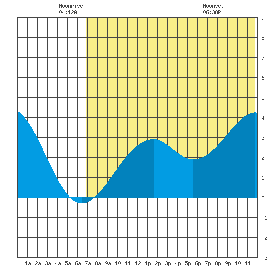 Cape Sagak tide chart for Thursday, June 23, 2022
