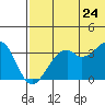 Cape Sagak tide chart for Friday, June 24, 2022