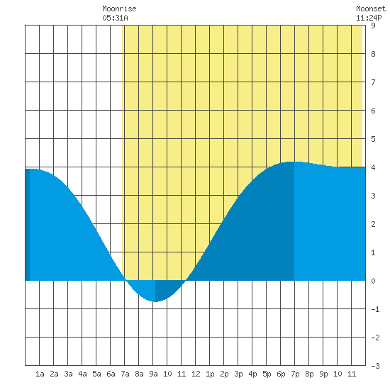 Cape Sagak tide chart for Monday, June 27, 2022