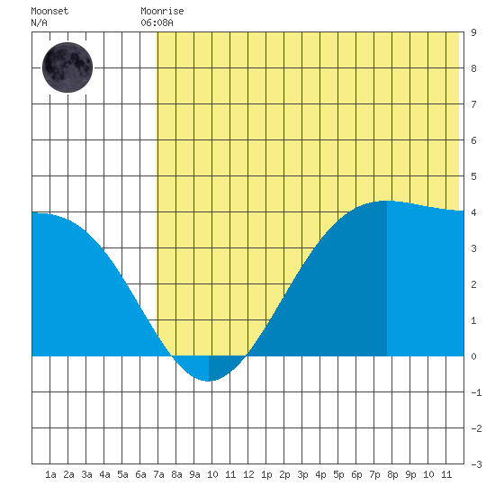 Cape Sagak tide chart for Tuesday, June 28, 2022
