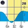 Cape Sagak tide chart for Tuesday, June 28, 2022