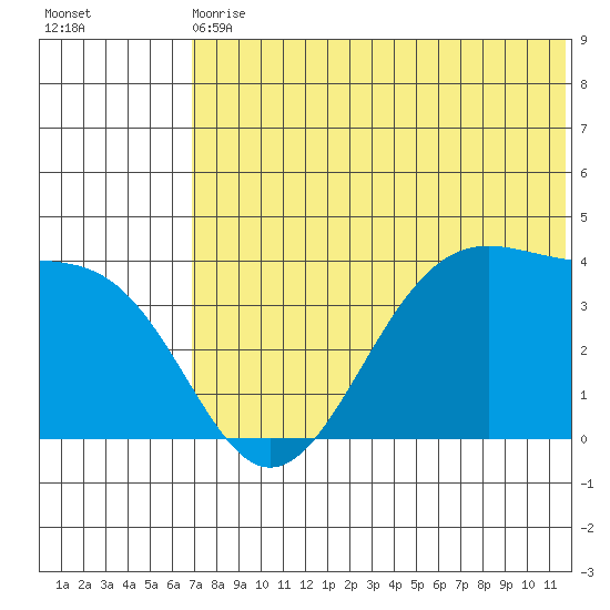 Cape Sagak tide chart for Wednesday, June 29, 2022