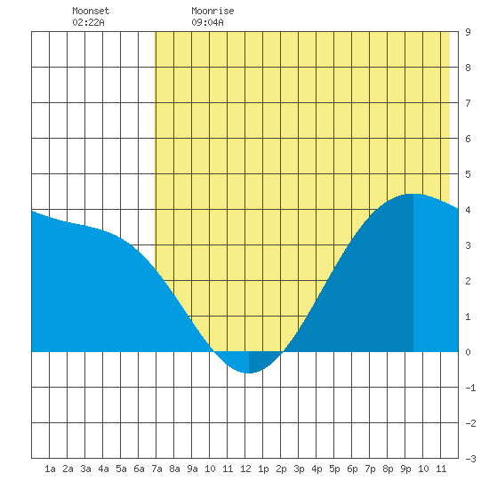 Cape Sagak tide chart for Thursday, June 2, 2022