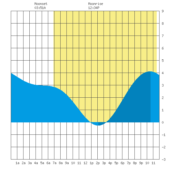 Cape Sagak tide chart for Sunday, June 5, 2022
