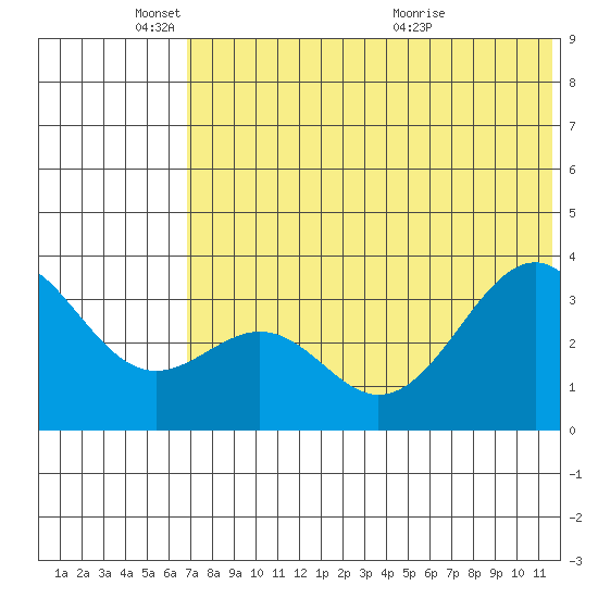 Cape Sagak tide chart for Wednesday, June 8, 2022