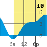 Cape Sagak tide chart for Sunday, July 10, 2022