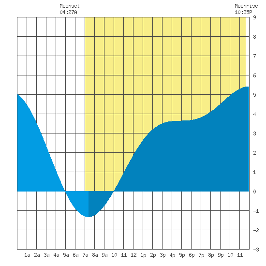 Cape Sagak tide chart for Monday, July 11, 2022