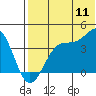 Cape Sagak tide chart for Monday, July 11, 2022